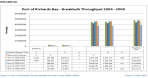 Port of Richard's Bay: Break Bulk Comparison