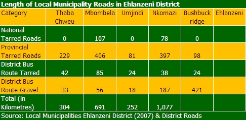 Ehlanzeni municipal roads